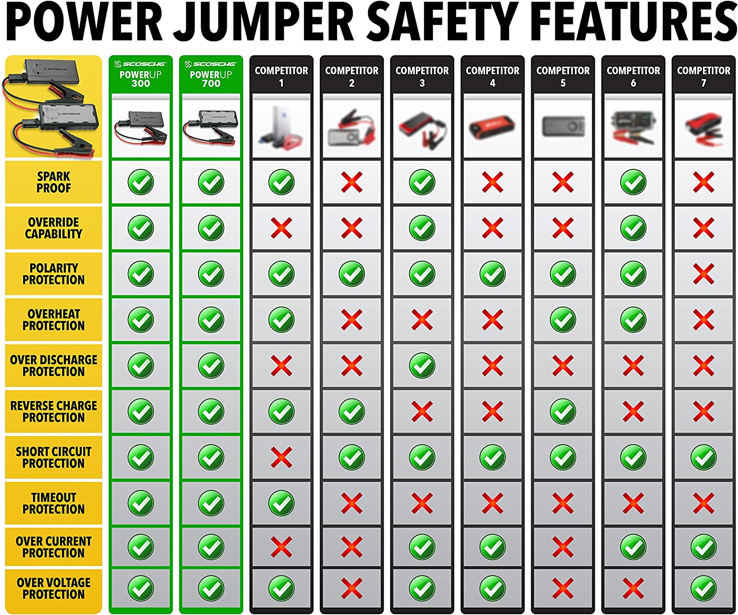 scosche-pbj700-1-powerup-700-amp-portable-car-jump-starterdevice-charger-w-led-995856