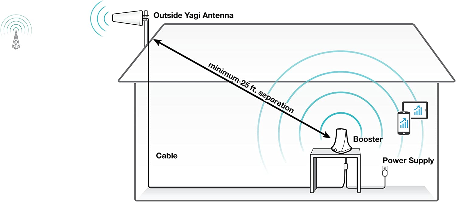 surecall-flare-30-homeoffice-4g5g-lte-cell-phone-signal-booster-yagi-antenna-460919
